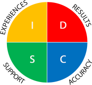 C3 DISC Model